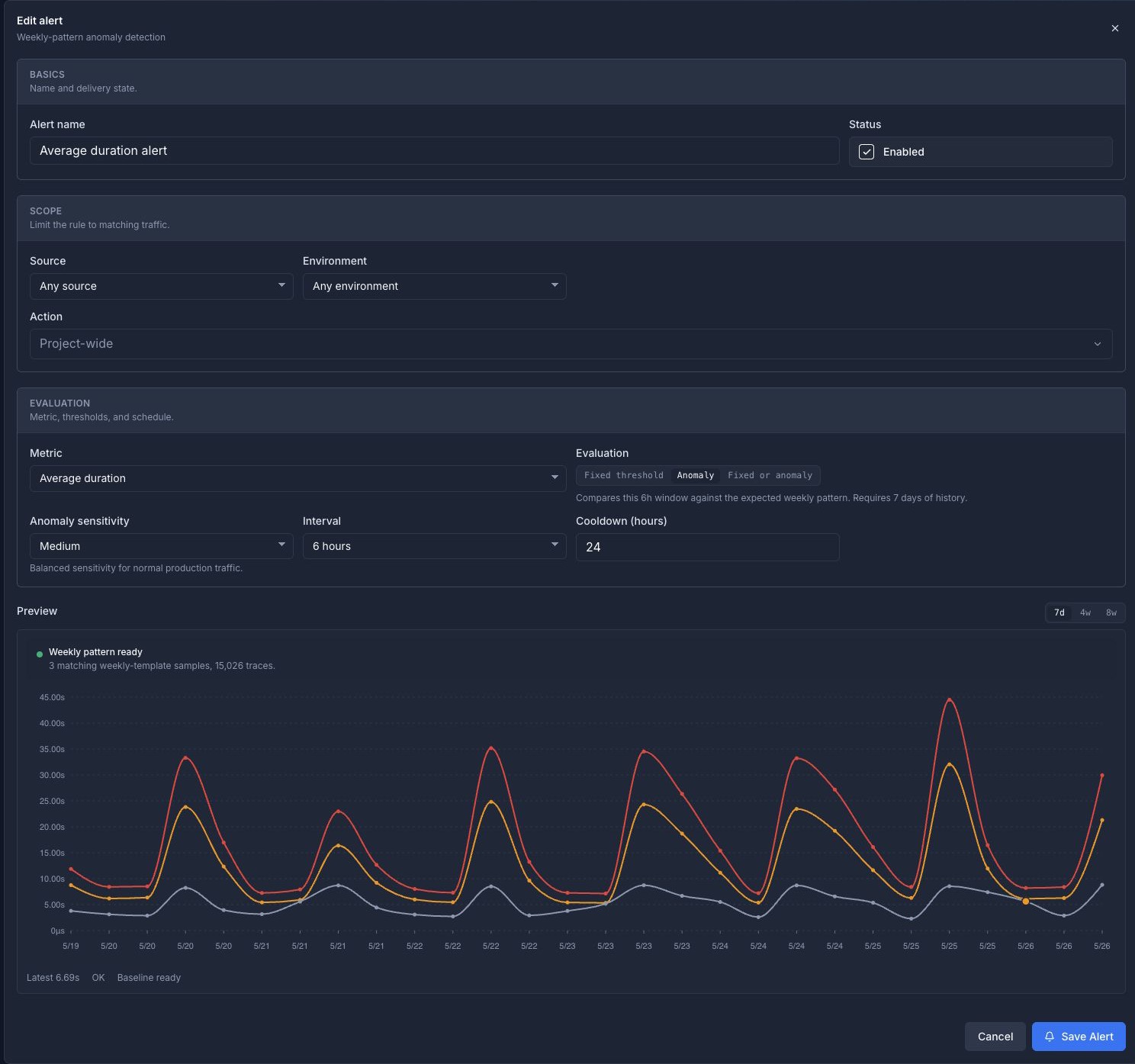 Perfbase alert configurator showing anomaly mode, weekly pattern readiness, and a preview graph with raw values plus warning and critical anomaly boundaries.