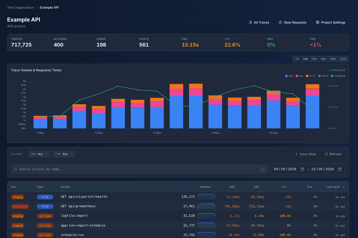 Perfbase project history screen showing project trace volume, p95, slow-request percentage, and action table.